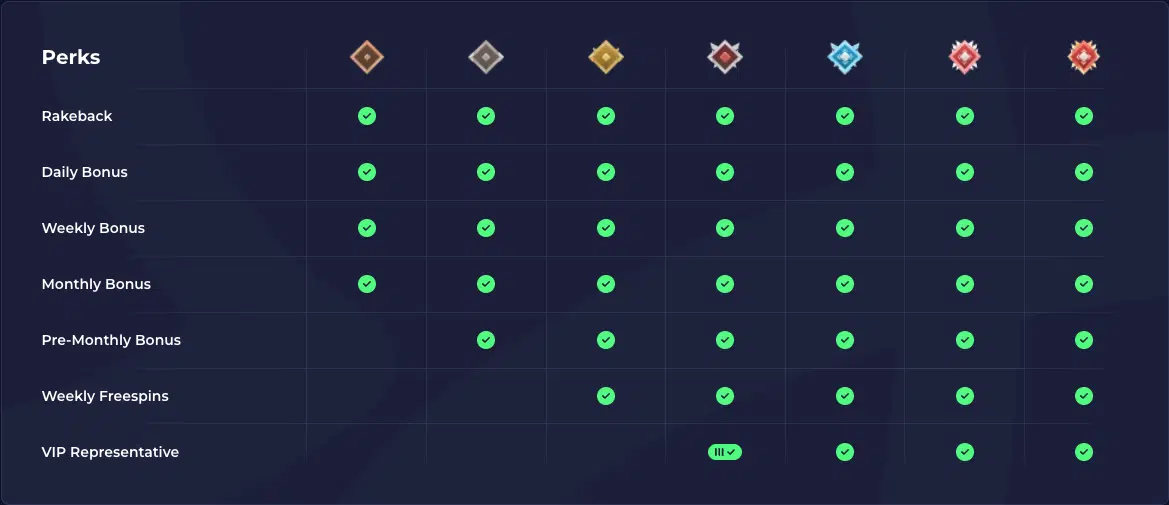 rainbet vip ranks